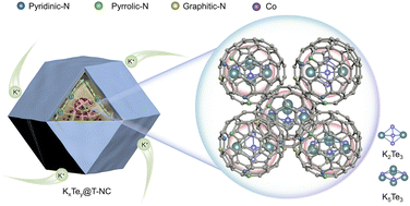 Graphical abstract: Design of grid-like triple-carbon matrix confined ultrafine CoTe2 nanocrystals toward durable and fast potassium storage