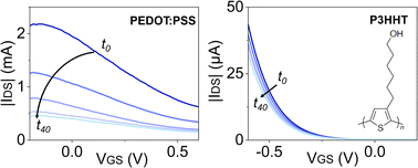 Graphical abstract: Improved stability of organic electrochemical transistor performance with a low swelling mixed conducting polymer: a comparative study with PEDOT:PSS