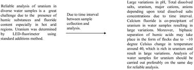 Graphical abstract: Challenges for reliable analysis of uranium in natural waters using laser-induced fluorimetry/LED-fluorimetry in the presence of fluoride and diverse humic substances in hot arid regions and future advances – review