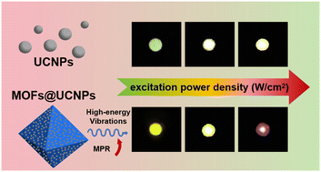 Graphical abstract: Dynamic manipulation of upconversion luminescence by constructing metal–organic framework and lanthanide-doped nanoparticle composites