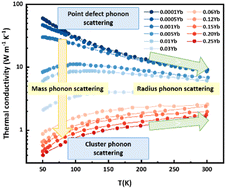 Graphical abstract: Calculating and analyzing the relationship between thermal conductivity and microstructure in rare-earth doped fluoride crystals