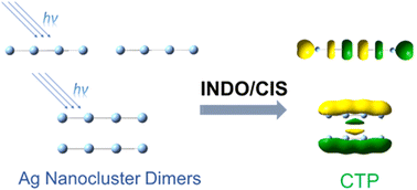 Graphical abstract: Quantitative analysis of charge transfer plasmons in silver nanocluster dimers using semiempirical methods