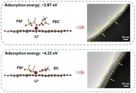 Graphical abstract: Unveiling the adsorption tendency of film-forming additives to enable fast-charging hard carbon anodes with regulated Li plating