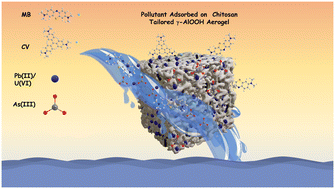 Graphical abstract: Multifunctional chitosan tailored γ-aluminum oxy-hydroxide monolith aerogels for sustained environmental remediation