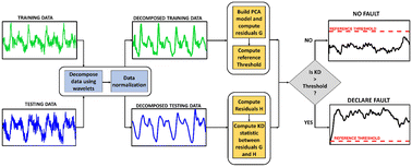 Graphical abstract: Enhancing fault detection in wastewater treatment plants: a multi-scale principal component analysis approach with the Kantorovich distance