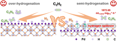 Graphical abstract: Acetylene semi-hydrogenation catalyzed by Pd single atoms sandwiched in zeolitic imidazolate frameworks via hydrogen activation and spillover