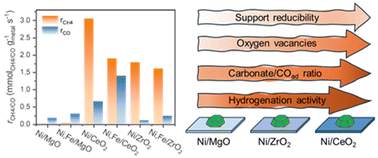 Graphical abstract: Support effect on Ni-based mono- and bimetallic catalysts in CO2 hydrogenation