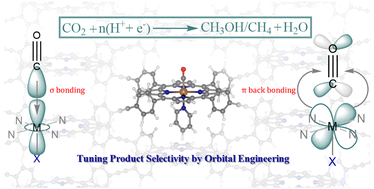 Graphical abstract: Tuning the product selectivity of single-atom catalysts for CO2 reduction beyond CO formation by orbital engineering