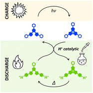 Graphical abstract: Acid-sensitive photoswitches: towards catalytic on-demand release of stored light energy