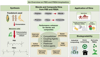 Graphical abstract: Studies on poly(butylene succinate) and poly(butylene succinate-co-adipate)-based biodegradable plastics for sustainable flexible packaging and agricultural applications: a comprehensive review