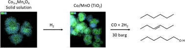 Graphical abstract: Examining the effect of manganese distribution on alcohol production in CoMn/TiO2 FTS catalysts