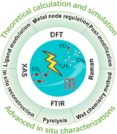 Graphical abstract: Metal–organic frameworks and their derivatives for the electrochemical CO2 reduction reaction: insights from molecular engineering
