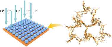 Graphical abstract: Constructing a robust artificial solid electrolyte interphase with a metal–organic framework for a stable Li metal anode