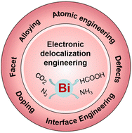 Graphical abstract: Electronic delocalization engineering of bismuth-based materials for catalytic electrochemical CO2 and N2 conversion
