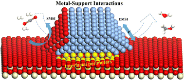 Graphical abstract: Catalyst architecture for metal–support interactions and its effects on heterogeneous reactions
