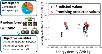 Graphical abstract: Na[Mn0.36Ni0.44Ti0.15Fe0.05]O2 predicted via machine learning for high energy Na-ion batteries