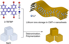 Graphical abstract: Ultrathin conjugated microporous thermoset nanosheets for efficient Li-ion storage