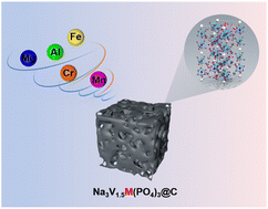 Graphical abstract: Synergetic effects from a high-entropy NASICON-type cathode for advanced sodium-ion batteries
