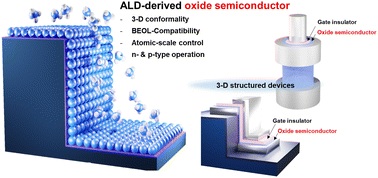 Graphical abstract: Atomic layer deposition of oxide semiconductor thin films for transistor applications: a review