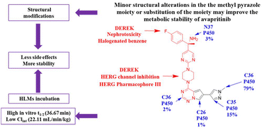 Graphical abstract: Assessment of the metabolic stability of avapritinib in human liver microsomes using a fast and green UPLC-MS/MS method: screening for structural alarms associated with metabolic lability and in silico toxicity
