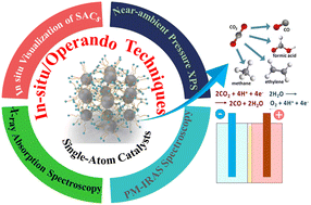 Graphical abstract: Operando characterization technique innovations in single-atom catalyst-derived electrochemical CO2 conversion