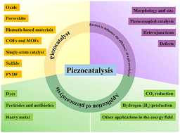 Graphical abstract: Research progress of piezocatalysis in energy and environment fields