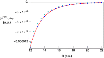 Graphical abstract: Electronic charge density distortions due to dispersion: physically meaningful DMA multipoles for H2, HeH, and He⋯He