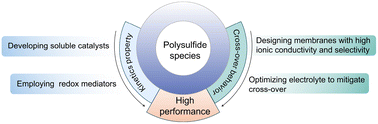 Graphical abstract: Advancements for aqueous polysulfide-based flow batteries: development and challenge