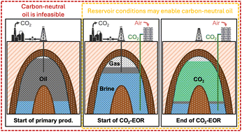 Graphical abstract: Carbon footprint of oil produced through enhanced oil recovery using carbon dioxide directly captured from air