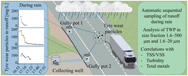 Graphical abstract: Tyre wear particles in a highway stormwater system during rain: quantification by automatic sampling and pyrolysis-GC/MS, and correlations with metals and solids