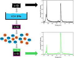 Graphical abstract: Optimization of the crystalline silicon surface by chemical treatment and hydrogenated amorphous silicon: a photoluminescence study