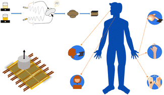 Graphical abstract: CNFs/Al2O3–SiC SBD flexible e-skin to achieve dual function sensing of pressure and temperature