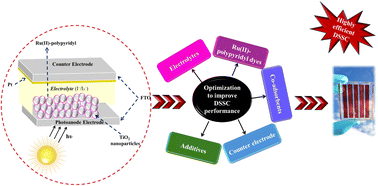 Graphical abstract: Molecular engineering and electrolyte optimization strategies for enhanced performance of Ru(ii) polypyridyl-sensitized DSSCs