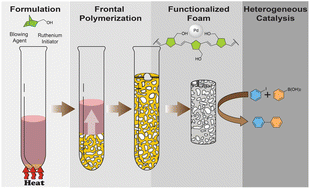 Graphical abstract: Fabrication of hydroxylated norbornene foams via frontal polymerization for catalytic applications