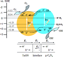 Graphical abstract: Organic–inorganic composite photocatalyst of g-C3N4 and TaON with improved visible light photocatalytic activities