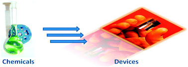 Graphical abstract: Organic photovoltaics: a chemical approach