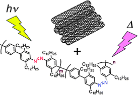 Graphical abstract: Dispersion of carbon nanotubes by photo- and thermal-responsive polymers containing azobenzene unit in the backbone