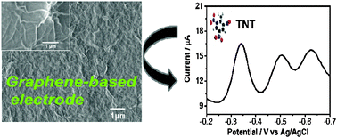 Graphical abstract: Uniform and rich-wrinkled electrophoretic deposited graphene film: a robust electrochemical platform for TNT sensing