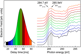 Graphical abstract: sp hybridization in free carbon nanoparticles—presence and stability observed by near edge X-ray absorption fine structure spectroscopy