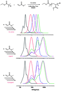 Graphical abstract: The importance of ligand reactions in Cu(0)-mediated living radical polymerisation of acrylates