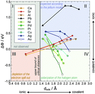 Graphical abstract: Halide adsorption on close-packed metal electrodes