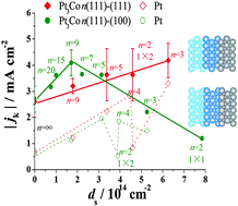 Graphical abstract: Structural effects on the oxygen reduction reaction on the high index planes of Pt3Co