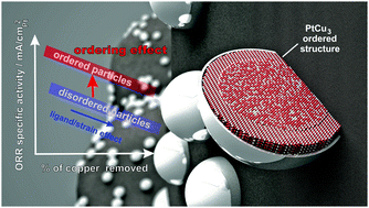 Graphical abstract: Effect of ordering of PtCu3 nanoparticle structure on the activity and stability for the oxygen reduction reaction