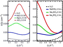 Graphical abstract: Long-range ion–water and ion–ion interactions in aqueous solutions