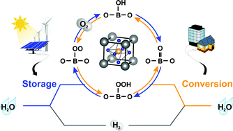 Graphical abstract: Toward the rational design of non-precious transition metal oxides for oxygen electrocatalysis