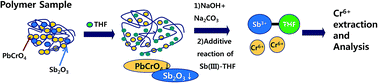 Graphical abstract: Tetrahydrofuran (THF)-assisted alkaline extraction to determine hexavalent chromium (Cr(vi)) in retardant polymers containing Sb(iii)