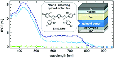 Graphical abstract: Near-infrared absorbing heterocyclic quinoid donors for organic solar cell devices