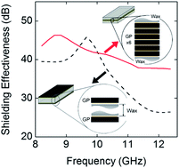 Graphical abstract: Facile fabrication of ultrathin graphene papers for effective electromagnetic shielding