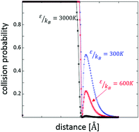 Graphical abstract: A local collision probability approximation for predicting momentum transfer cross sections