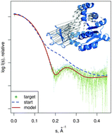 Graphical abstract: Deciphering conformational transitions of proteins by small angle X-ray scattering and normal mode analysis